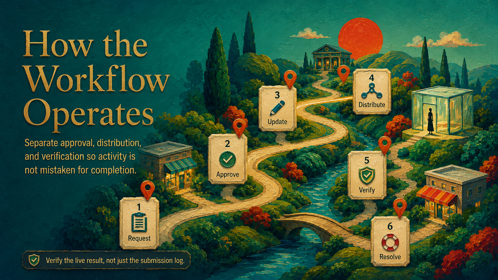 How should a local listings workflow operate? illustration