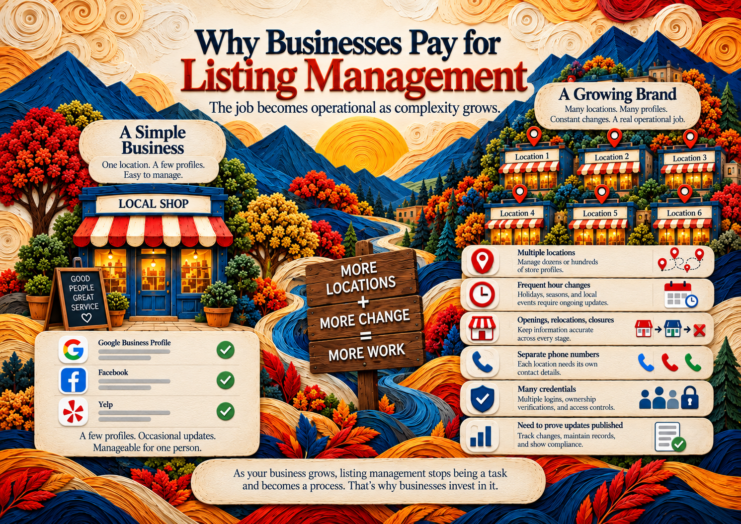 Why do US businesses pay for business listing management? illustration