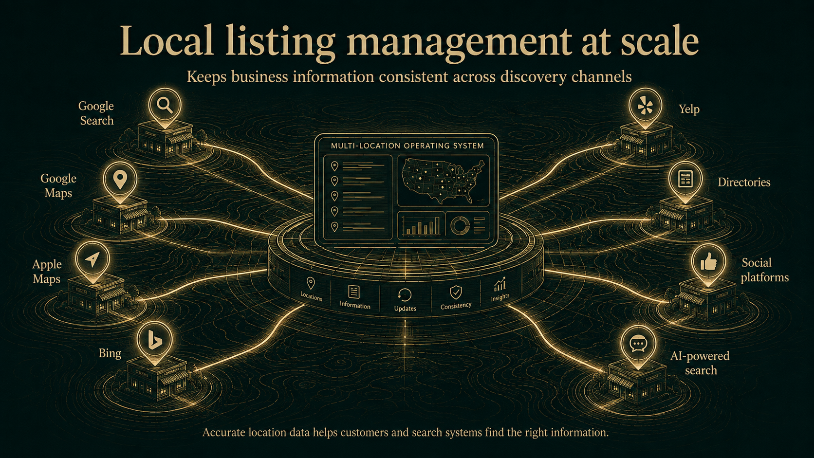 Why do multi-location brands need listing management software? illustration