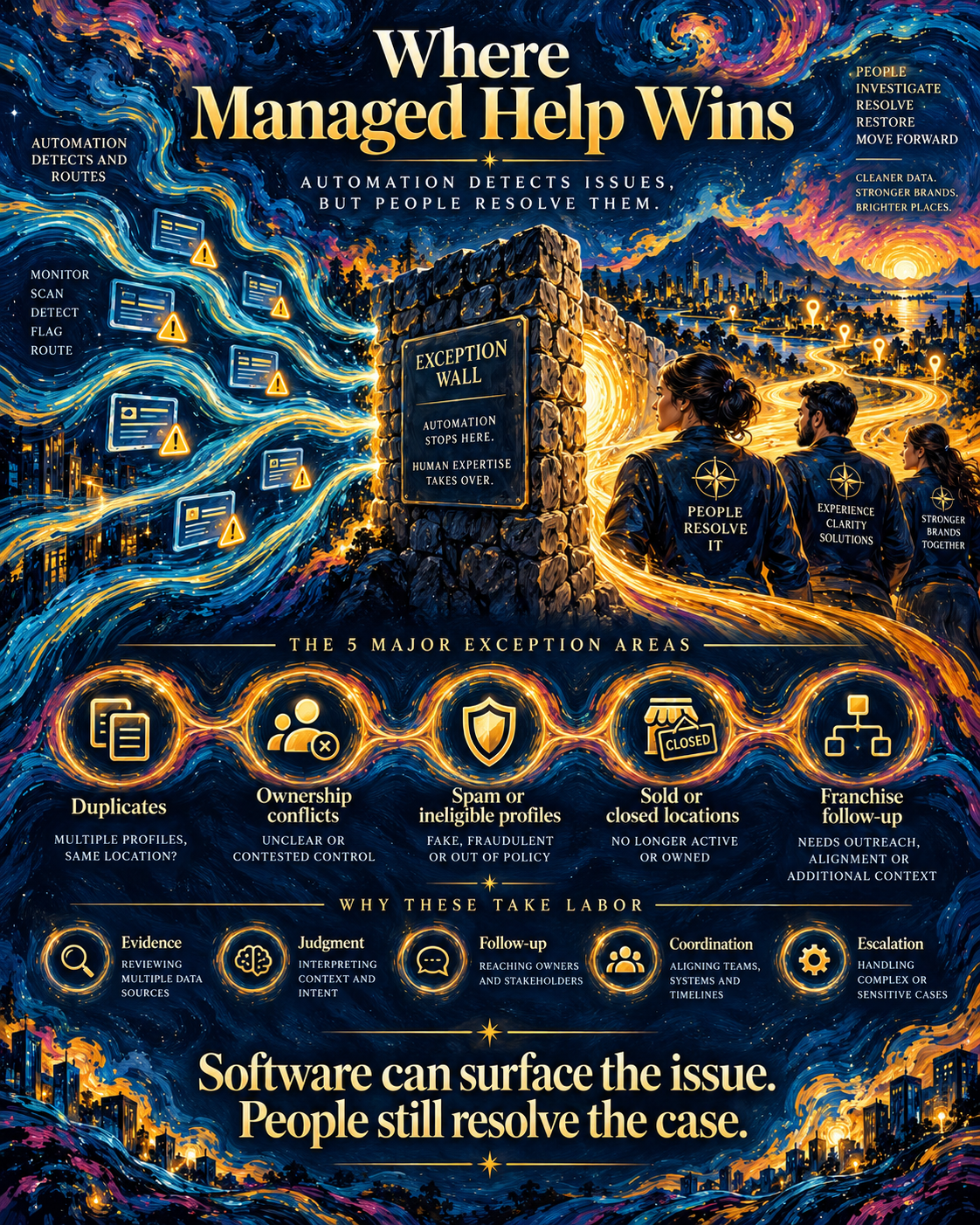 What does a listing management company deliver vs what software delivers? illustration